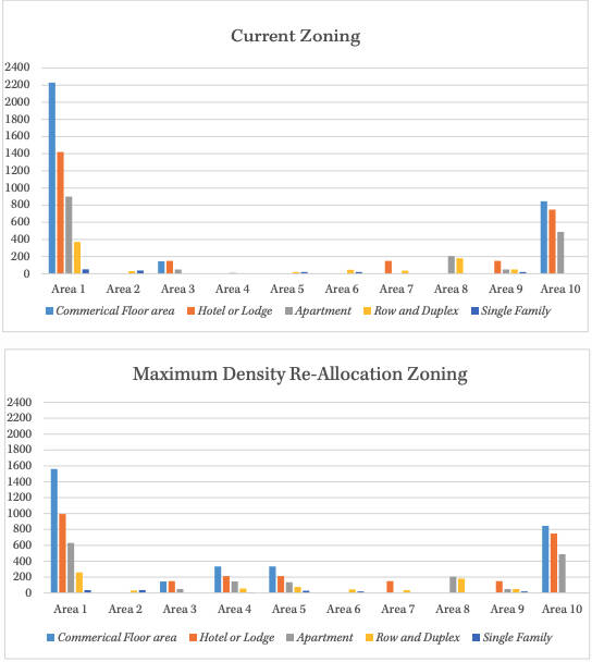 A graph demonstrating how density could be re-allocated if the amendment to the bylaw is passed. (Revelstoke Mountain Resort)