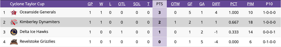 The standings at the Cyclone Taylor Cup after Game day 1. (KIJHL)