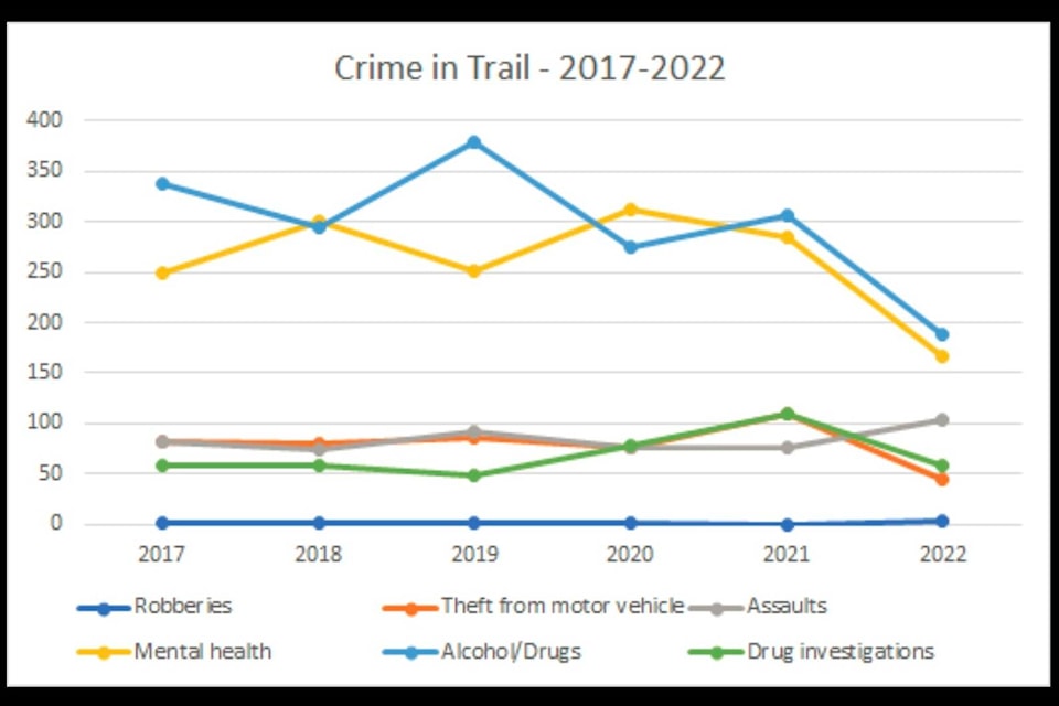 Five-year crime statistics chart by TCAT