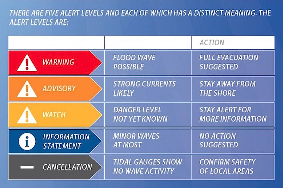 Tsunami watch victoria bc today