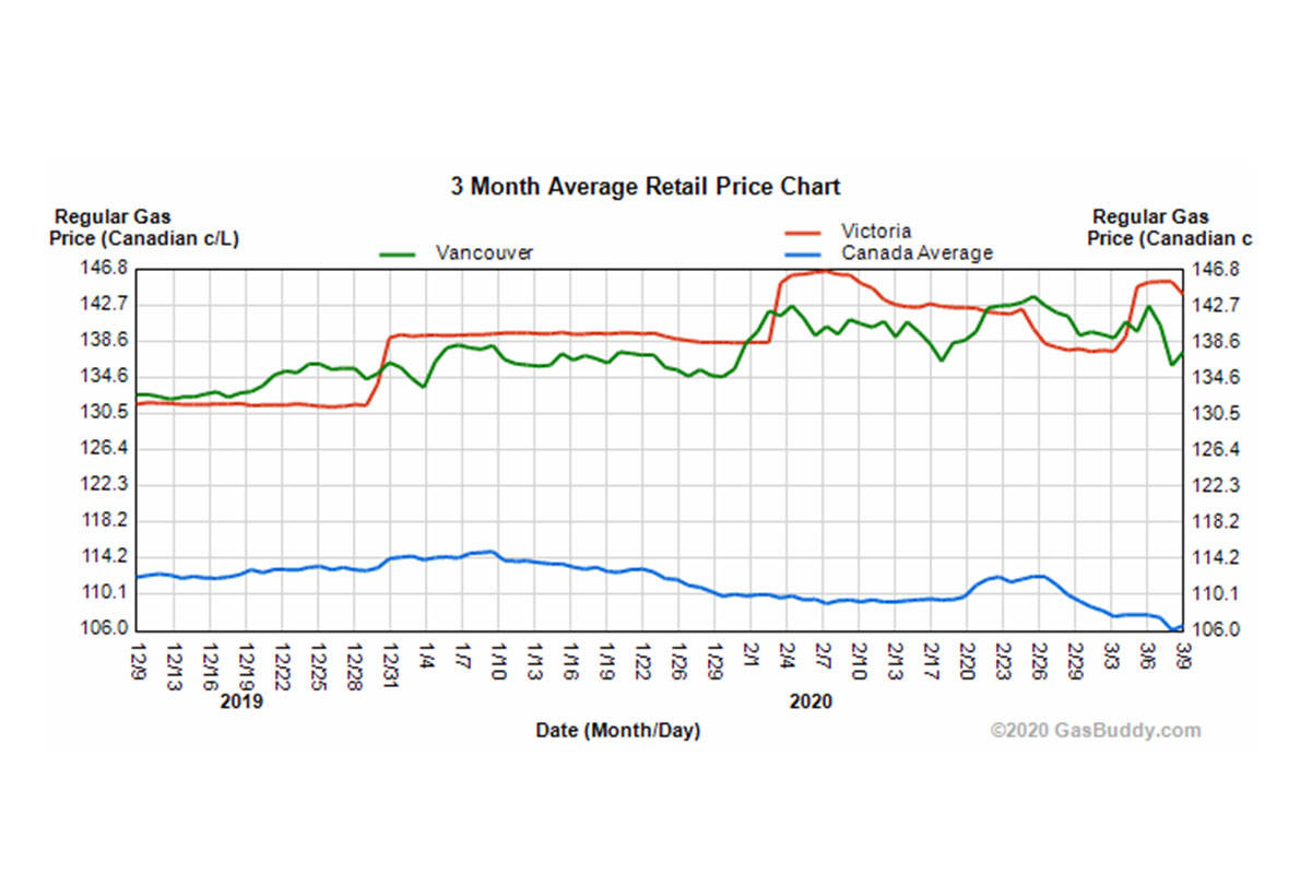 Victoria gas prices second highest amongst B.C. cities Saanich News