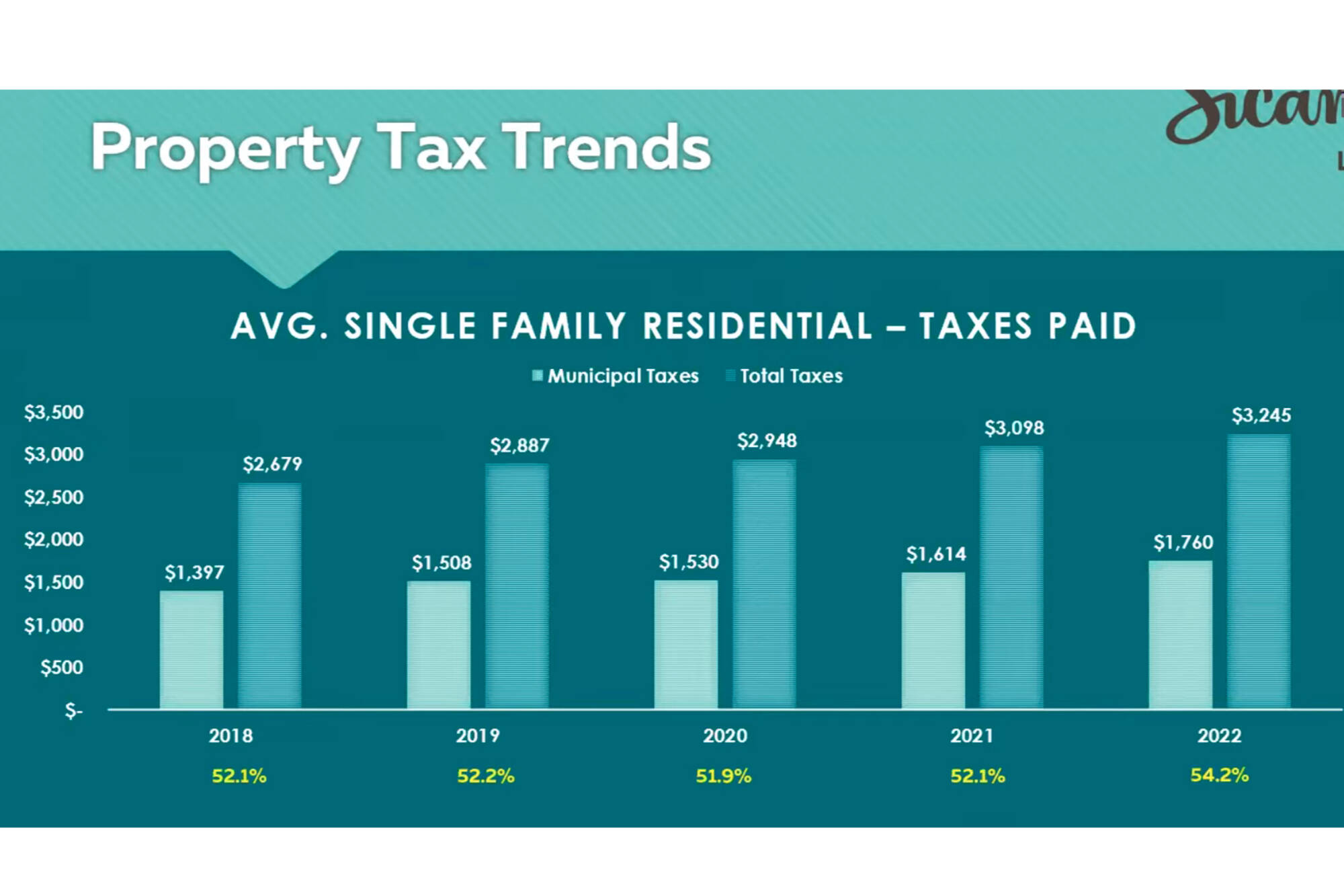 ‘Why so high?’ Sicamous chief financial officer talks rising property