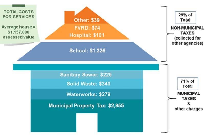 City looking at propertytax increase of 5.12 in Abbotsford The