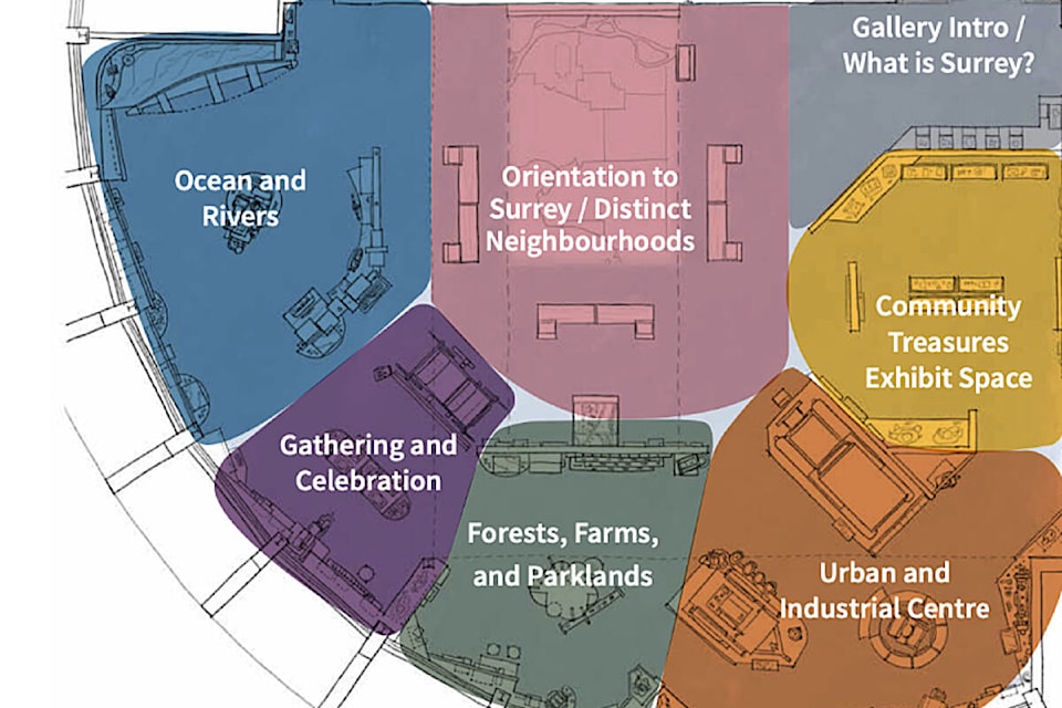 The Museum of Surrey is asking for public input on how its new Surrey Stories Gallery will look after major renovations. The idea is to transform the current space into one with five sections: Ocean and Rivers, Gathering and Celebrating, Forests, Farms and Parklands, Urban and Industrial Centre, and Orientation to Surrey / Distinct Neighbourhoods. (Image via surrey.ca) 