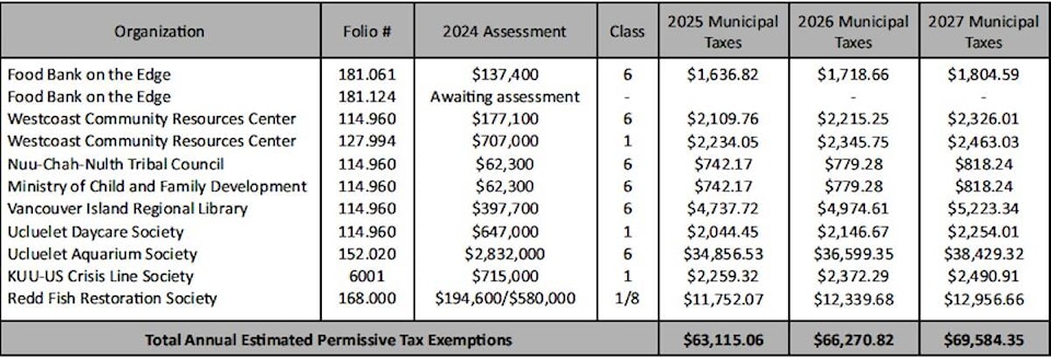 web1_241017-uwn-publicnotice-taxexemptions-table_1