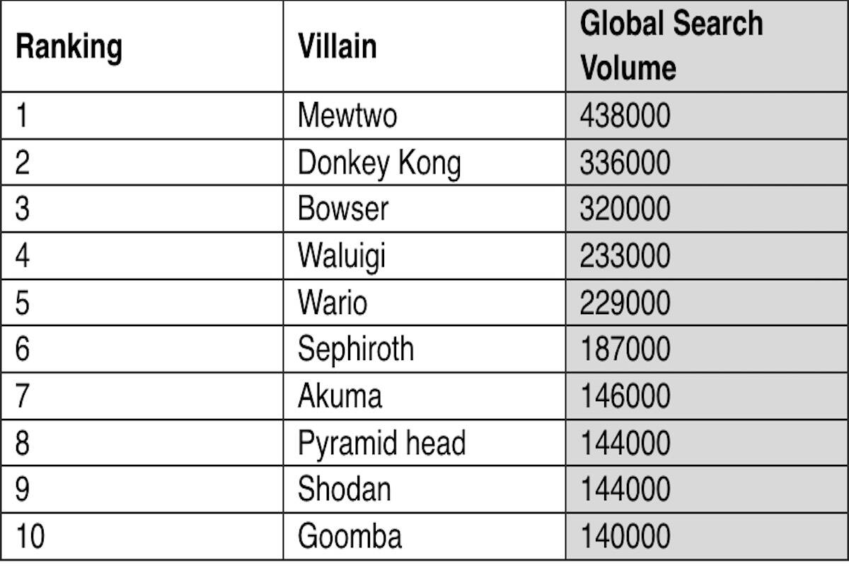 Photo of monthly search totals for top ten video game villains provided by Solitaire Bliss.