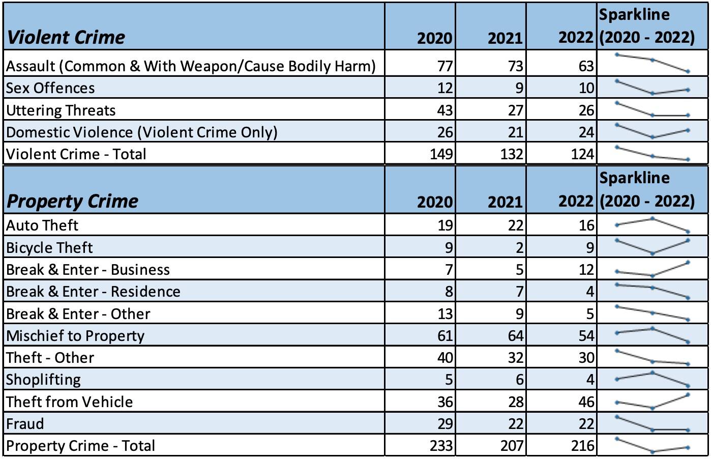 31918086_web1_220223-PSS-crimestats-_1