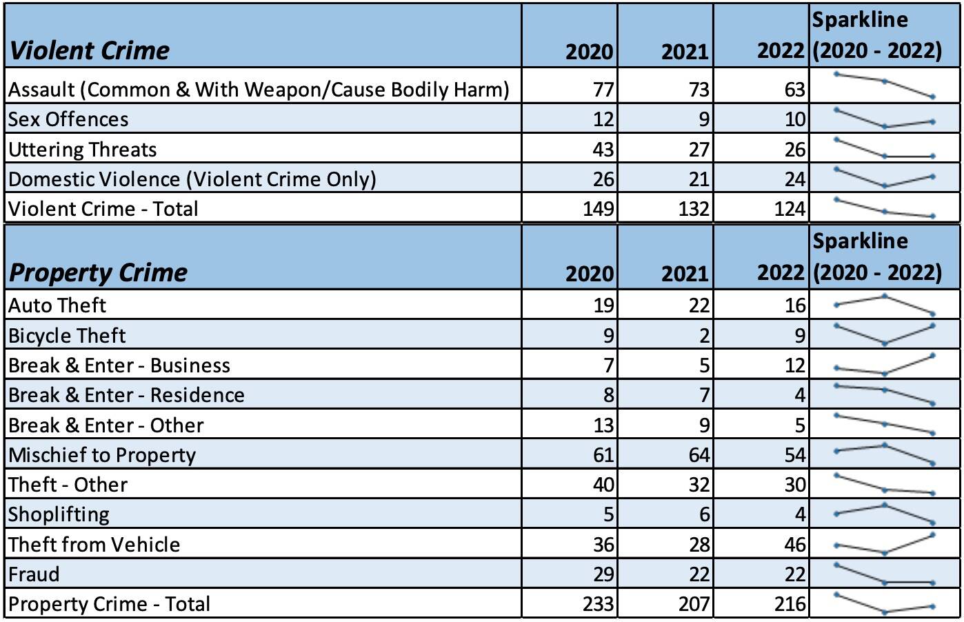 31918086_web1_220223-PSS-crimestats-_1