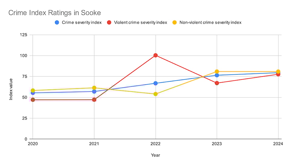 crime-index-ratings-in-sooke