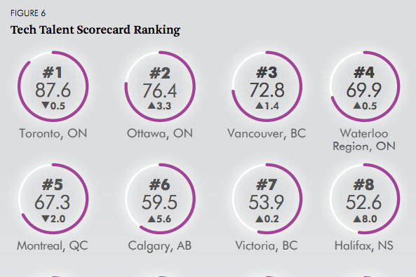 Vancouver and Victoria remain in the top seven tech markets, according to a recent study from the CBRE Group. (CBRE Group)