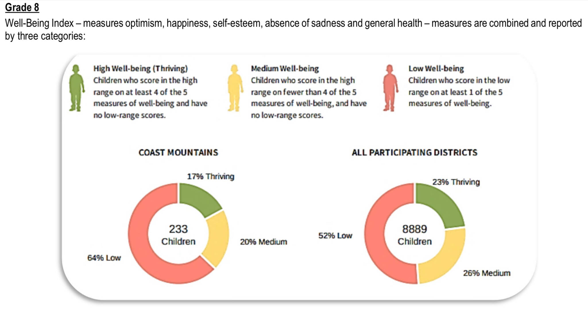 Well-being index for Grade 8. (SD82 superintendent report June 15, 2022)