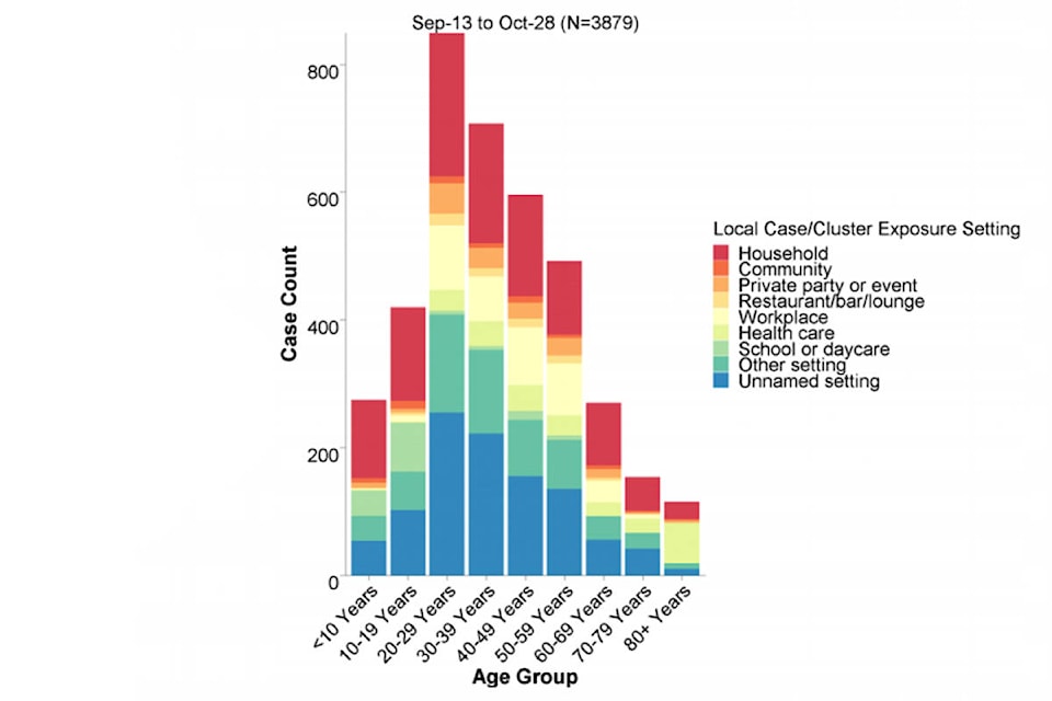 Graph showing locations of where the COVID-19 virus is being transmitted. (BCCDC graph)