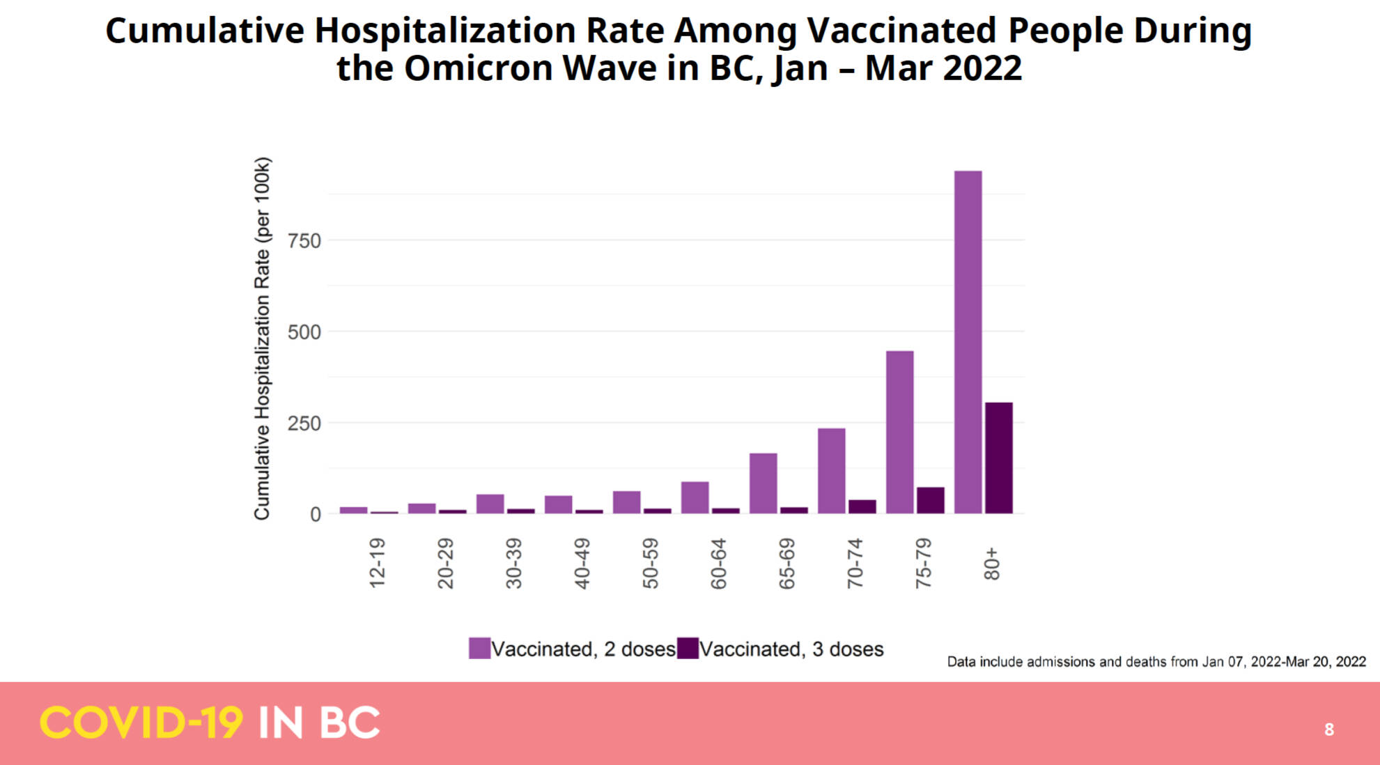 B.C. data comparing hospitalizations among age cohorts and vaccination status. (Ministry of Health)