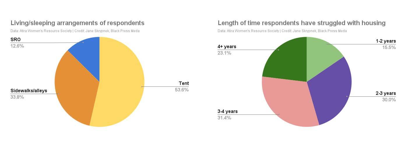 A 2022-23 survey by Atira Womens Resource Society of 50 homeless women living in Vancouver shows more than 50 per cent of respondents have struggled with finding housing for at least the last three years.