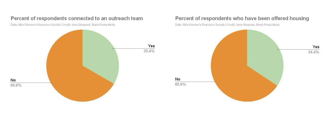 A 2022-23 survey by Atira Womens Resource Society of 50 homeless women living in Vancouver shows the majority said theyve never been meaningfully connected to an outreach team or offered housing.