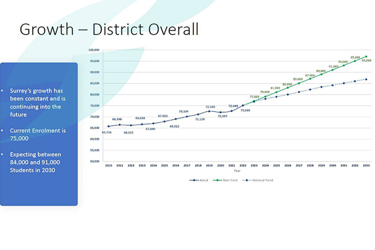Surrey school district projections show ‘dire’ situation growing worse