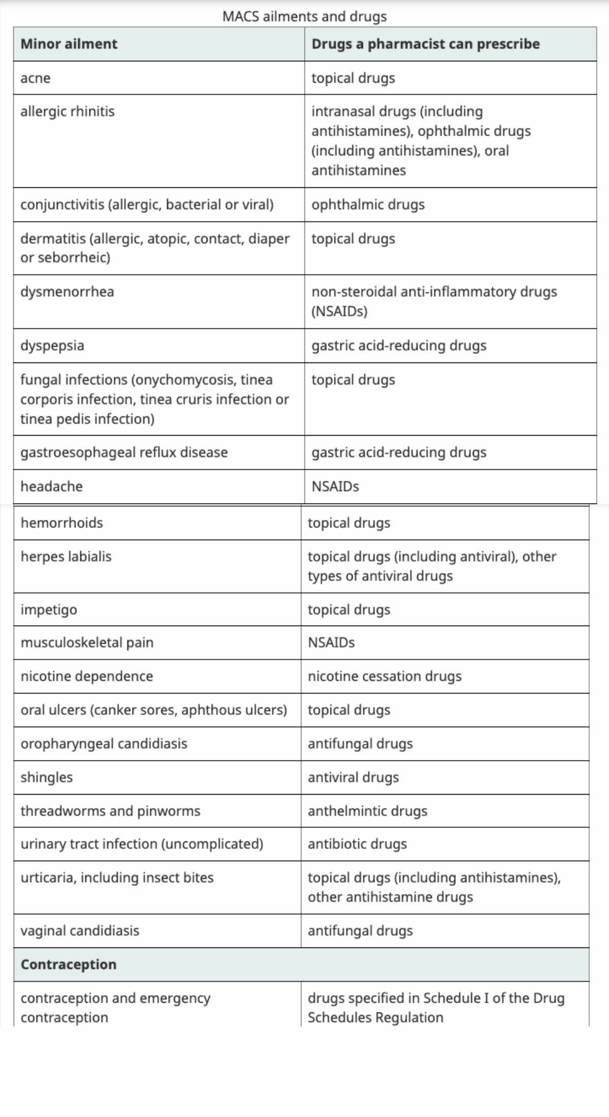 (Source: <a href="https://www2.gov.bc.ca/gov/content/health/practitioner-professional-resources/pharmacare/initiatives/ppmac#minor" target="_blank">Government of British Columbia</a>)