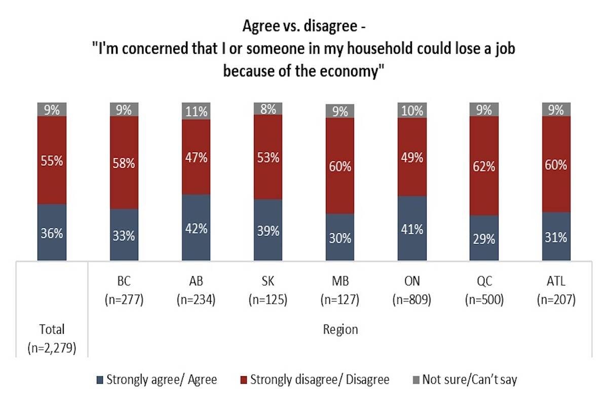 (Employment concerns graph by Angus Reid Institute).