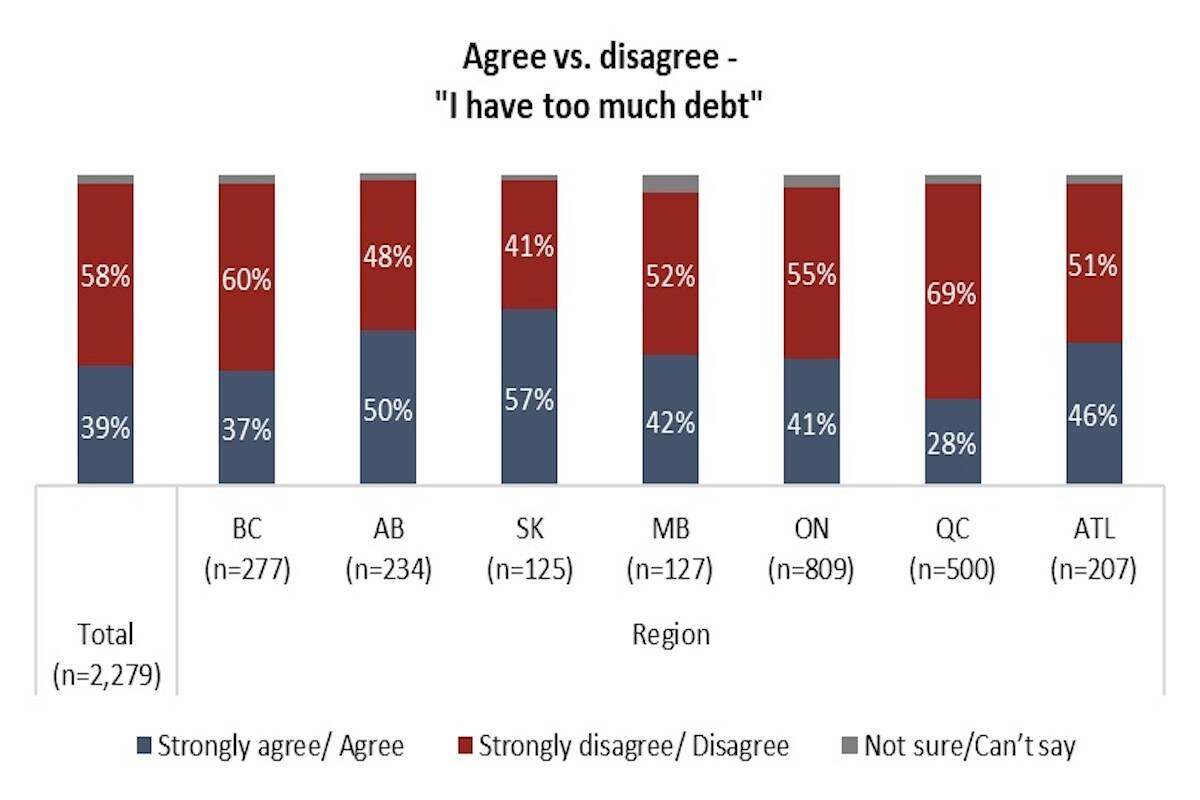 (Debt concerns graph by Angus Reid Institute).