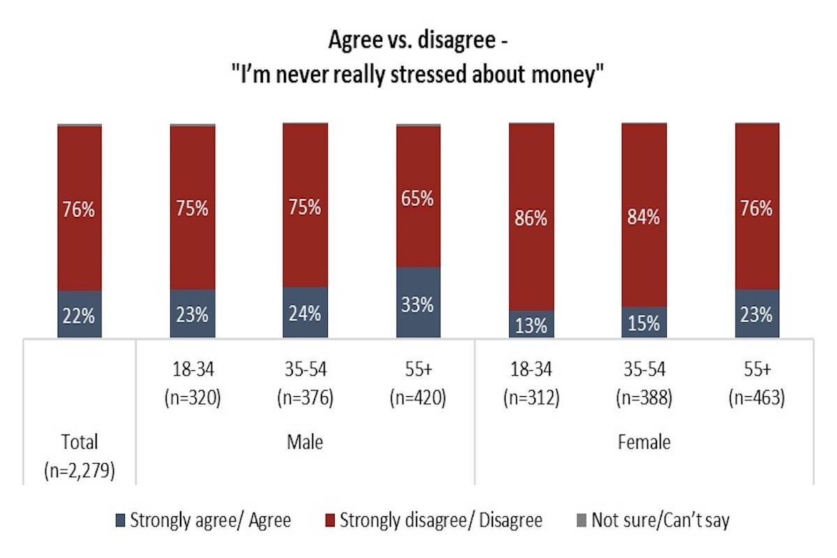 (Stress surrounding money in Canadians graph by Angus Reid Institute).