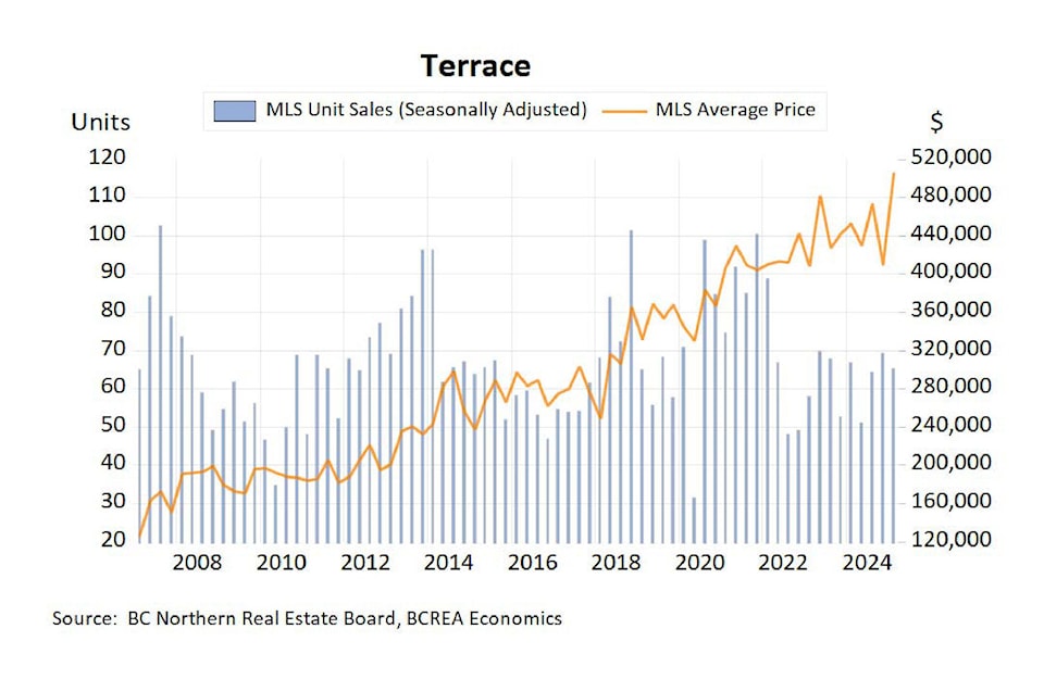 terrace-sales-prices-2008-2025