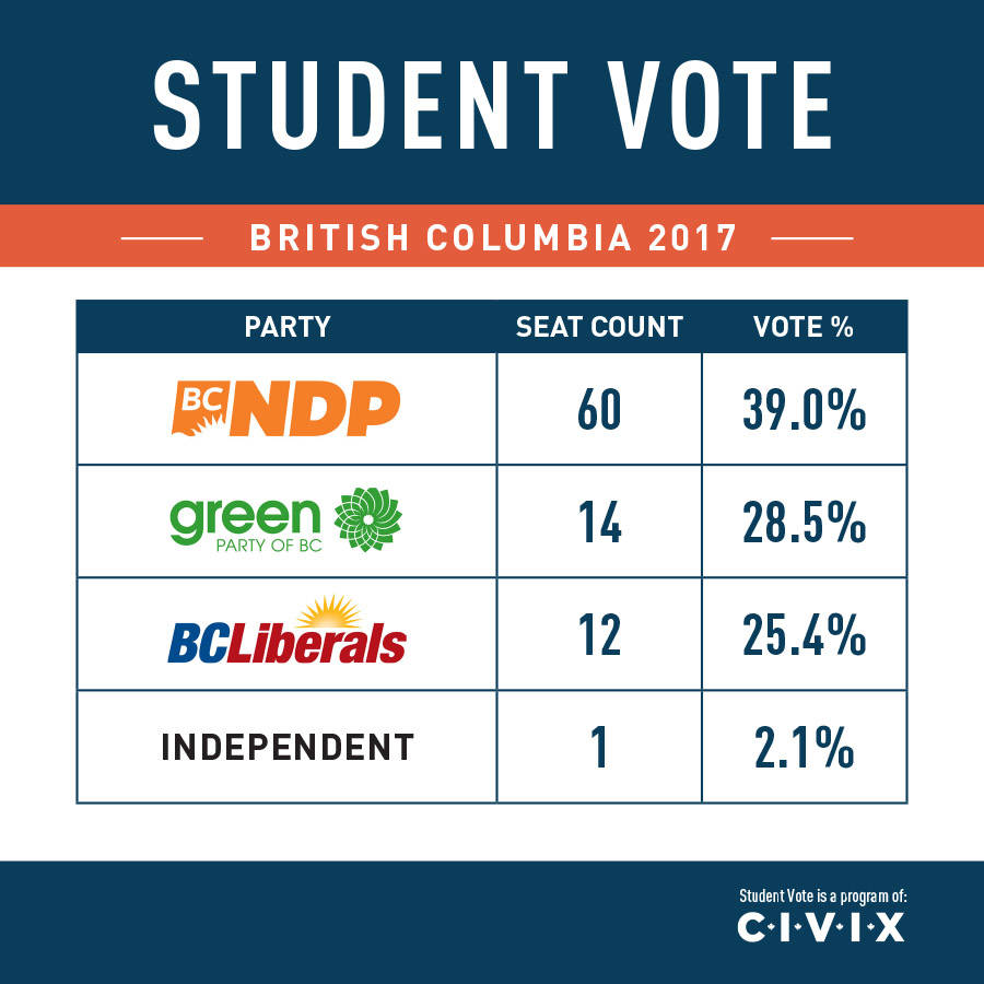 web1_BC-student-vote-results-chart_EN
