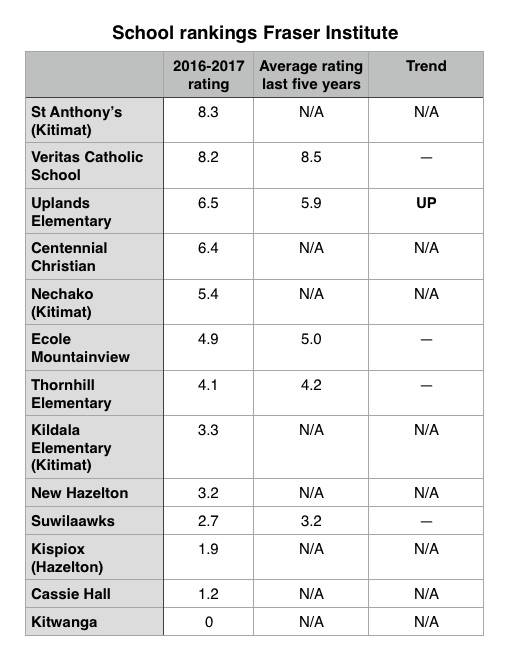 11628872_web1_180305-TST-School-scores-Fraser-Institute