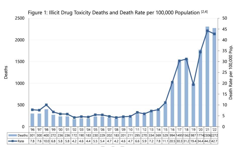 Annual illicit drug toxicity deaths in B.C. from 1996 until 2022, according to the BC Coroners Service. (BC Coroners Service)