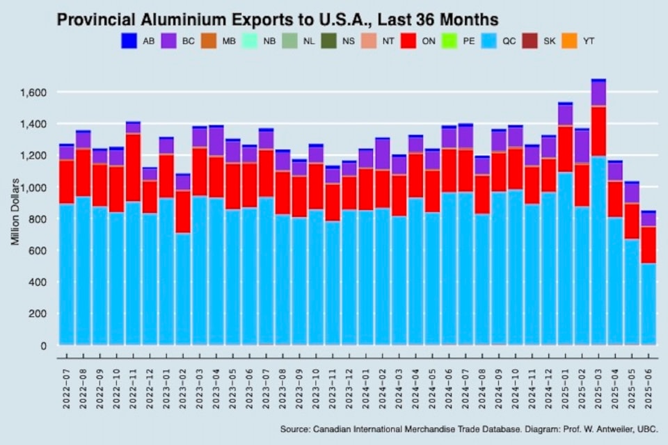 Aluminum export to the U.S. by province. In Canadian dollars.