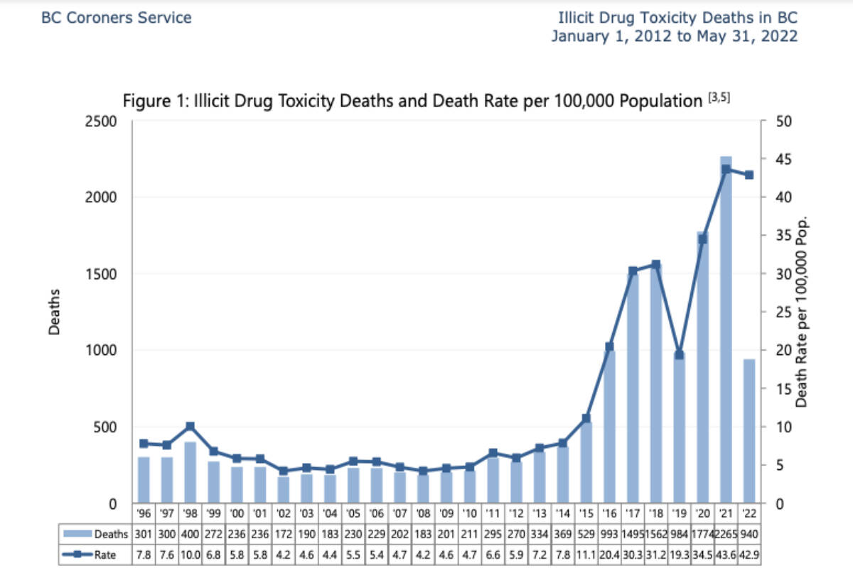 Chart showing illicit drug toxicity deaths and death rate per 100,000 population. (BC Coroners Service)
