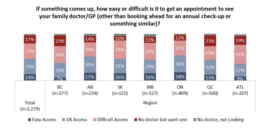 A September 2022 chart from the Angus Reid Institute shows a breakdown of access to family doctors in Canada by province. (Credit: Angus Reid Institute)