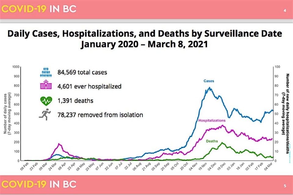 24495314_web1_20210311-BPD-cases-hosp-death-one-year