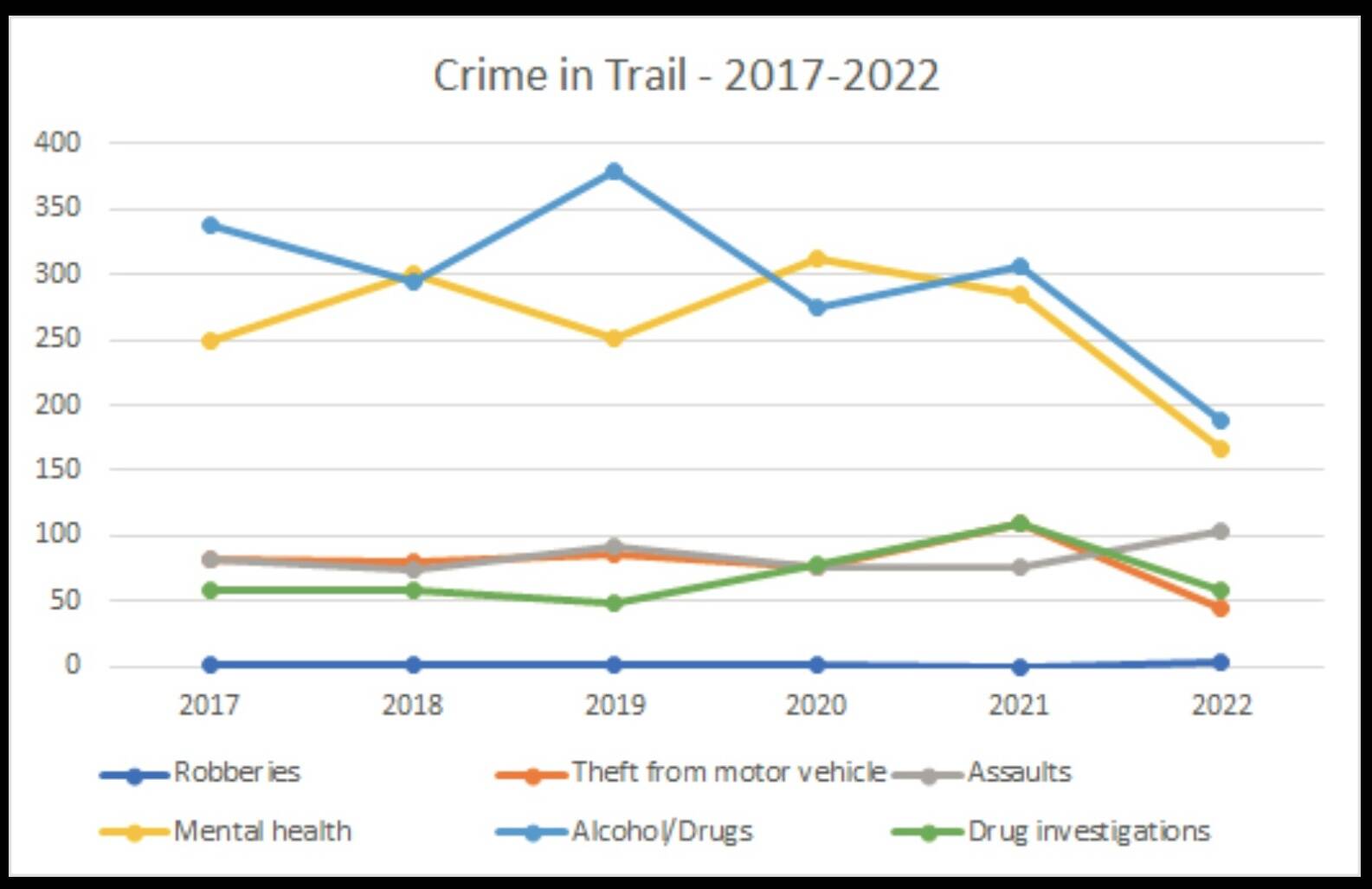TCAT fact check Is Trail crime on the rise? Trail Times