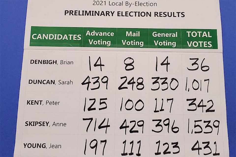 25183430_web1_210519-PQN-QB-byelection-results_1