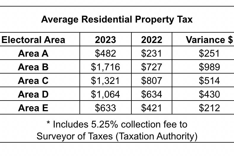 A table provided by the Central Coast Regional District of Average Residential Property Tax in 2023 and comparisons. (CCRD image)