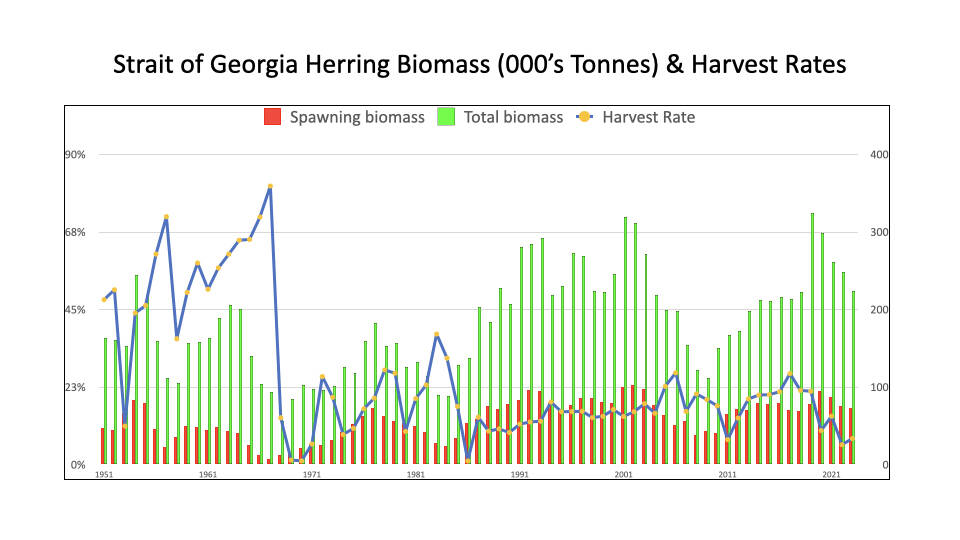 Courtesy of the Herring Conservation and Research Society with numbers from Fisheries and Oceans Canada (DFO)