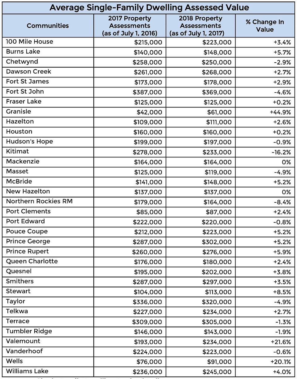 10057040_web1_Avg-Northern-BC-2017-18-Assessments-values