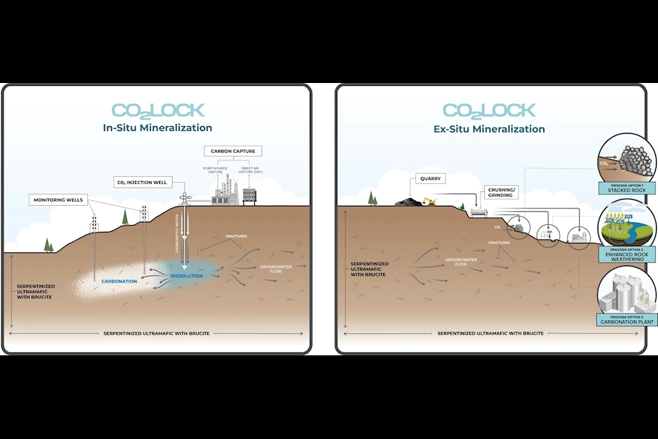 The project focuses on permanently storing carbon dioxide (CO2) through injection into a large ultramafic rock body.