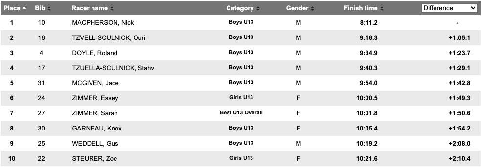 2km race results.