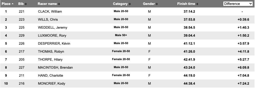 10km race results.