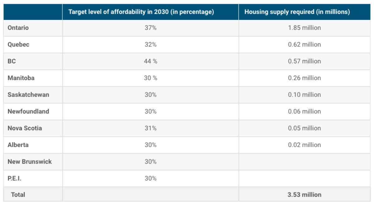 Canadian Mortgage and Housing Corporation estimates that B.C. is set to fall well short of building the number of houses it needs to reach housing affordability, even when affordability is defined as 44 per cent of average monthly income in B.C. – in most provinces its 30 per cent. (Courtesy of Canadian Mortgage and Housing Corporation)