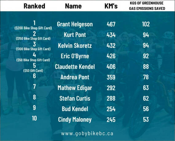 The top 10 riders in Revelstoke by kms ridden. (GoByBike Revelstoke)