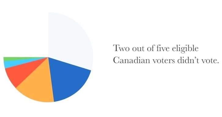 13439BCLN2007FacebookElectionVideo-VoterTurnout