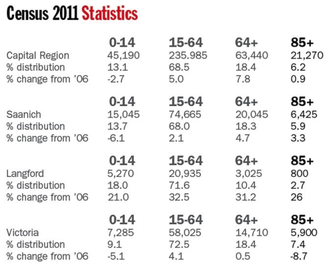 82019saanichCensusagingstats-GreaterVictoria