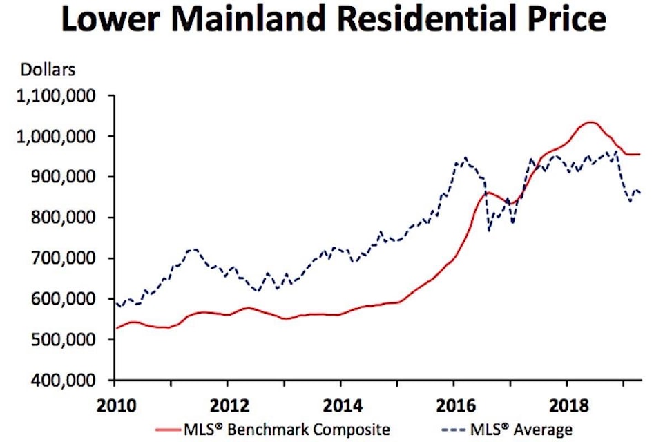 17029454_web1_20190527-BPD-House-prices-graph-Central1
