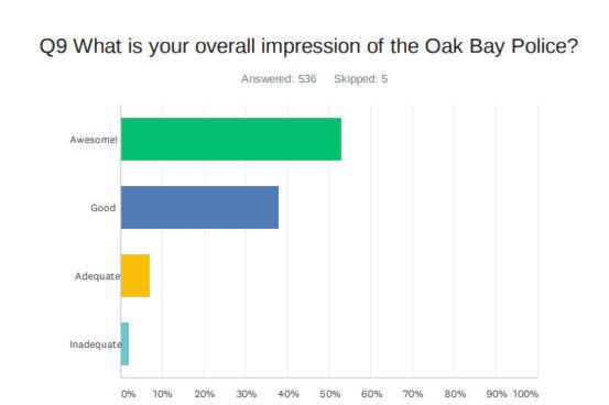 23104565_web1_201023-OBN-OakBayPolice-SurveyResults_1