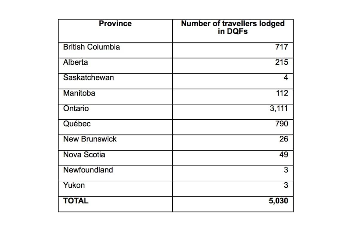 Data of how many travellers stayed in quarantine accommodations funded by the Canadian government. (Provided by the Public Health Agency of Canada)