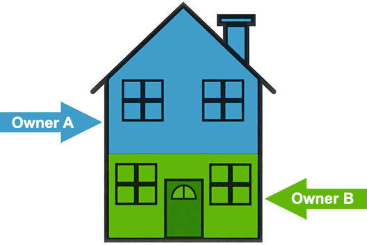 Shared home ownership creates new opportunities for home owners!