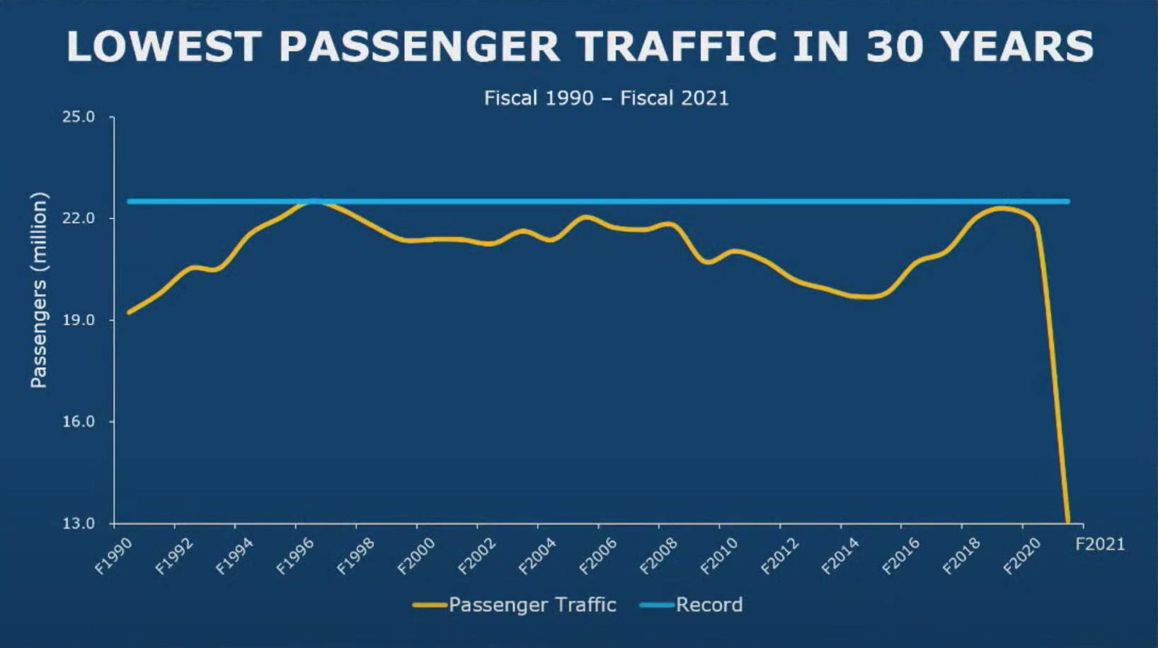 Fiscal year 2021 recorded the lowest B.C. Ferry passenger traffic in 30 years. (BC Ferries Financial Report)