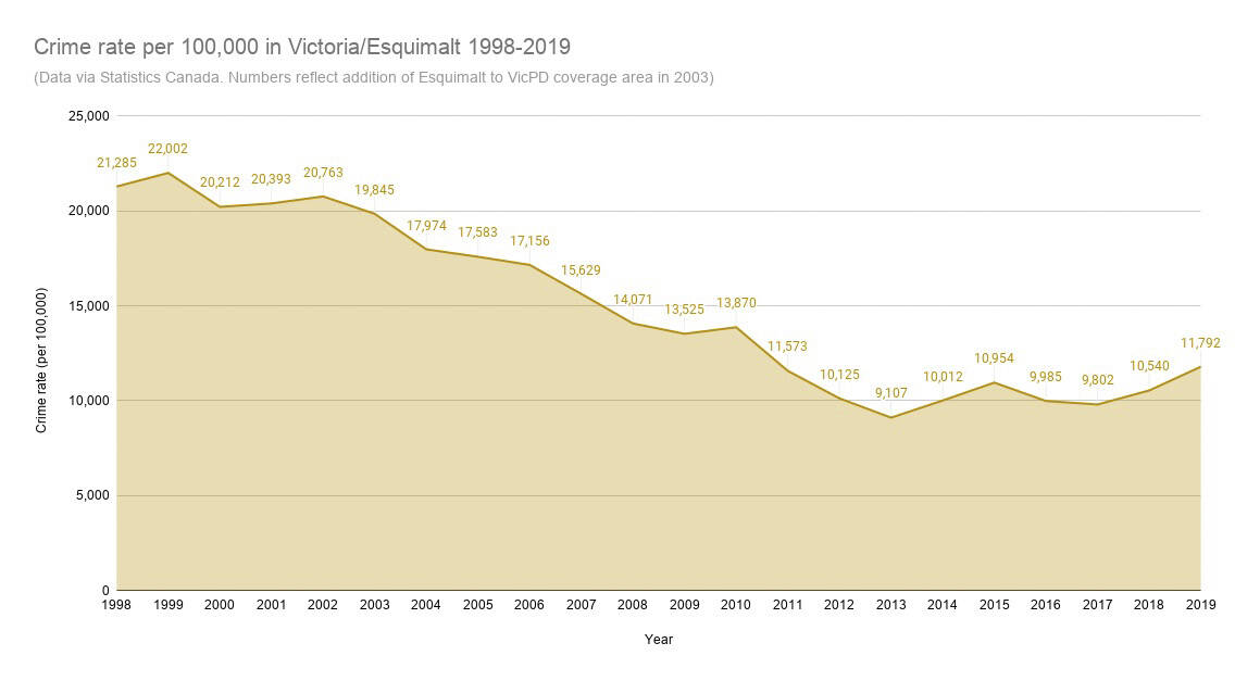 The crime rate per 100,000 in the Victoria Police Department coverage area of Victoria and Esquimalt from 1998 to 2019, according to Statistics Canada. (Jane Skrypnek/News Staff)